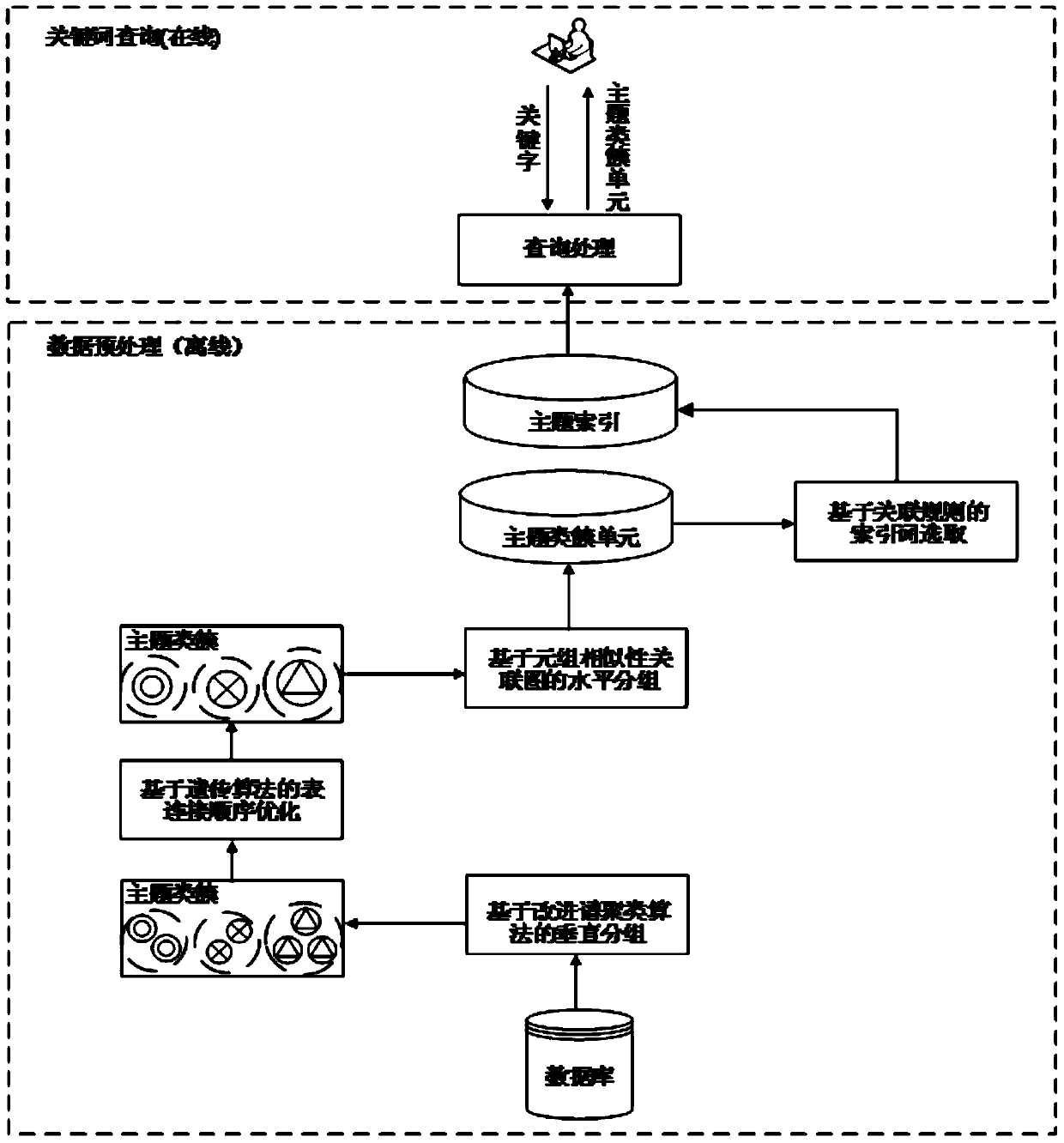 A Keyword Query Method Based on Topic Cluster Unit in Relational Database