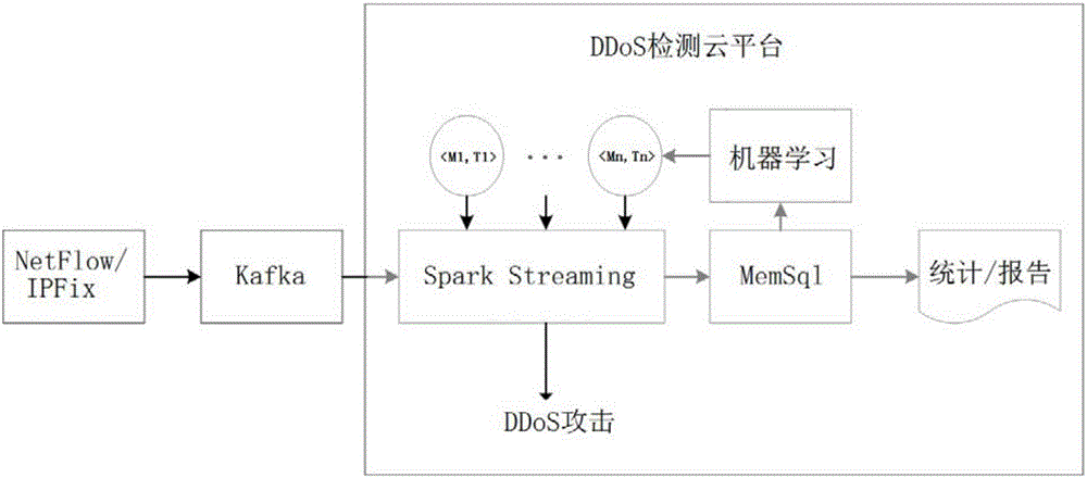 DDoS detection method based on stream sampling