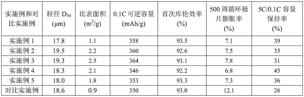 Spherical low-expansion high-capacity graphite anode material, preparation method and lithium ion battery