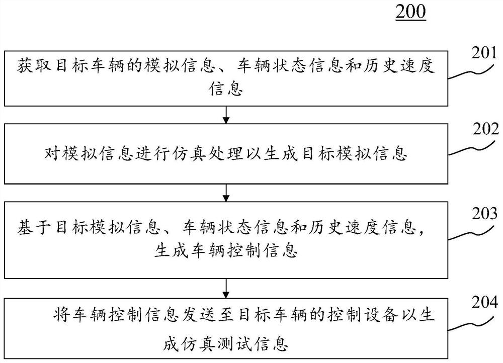 Automatic driving simulation test method and device, electronic equipment and medium