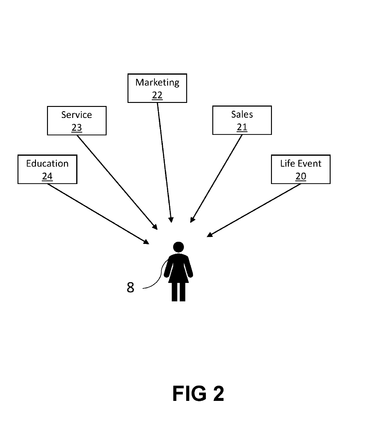 Many to One Marketing with Saturation Controls