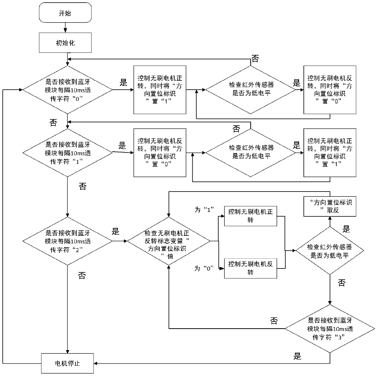 A kind of intelligent track baby carriage and control method thereof