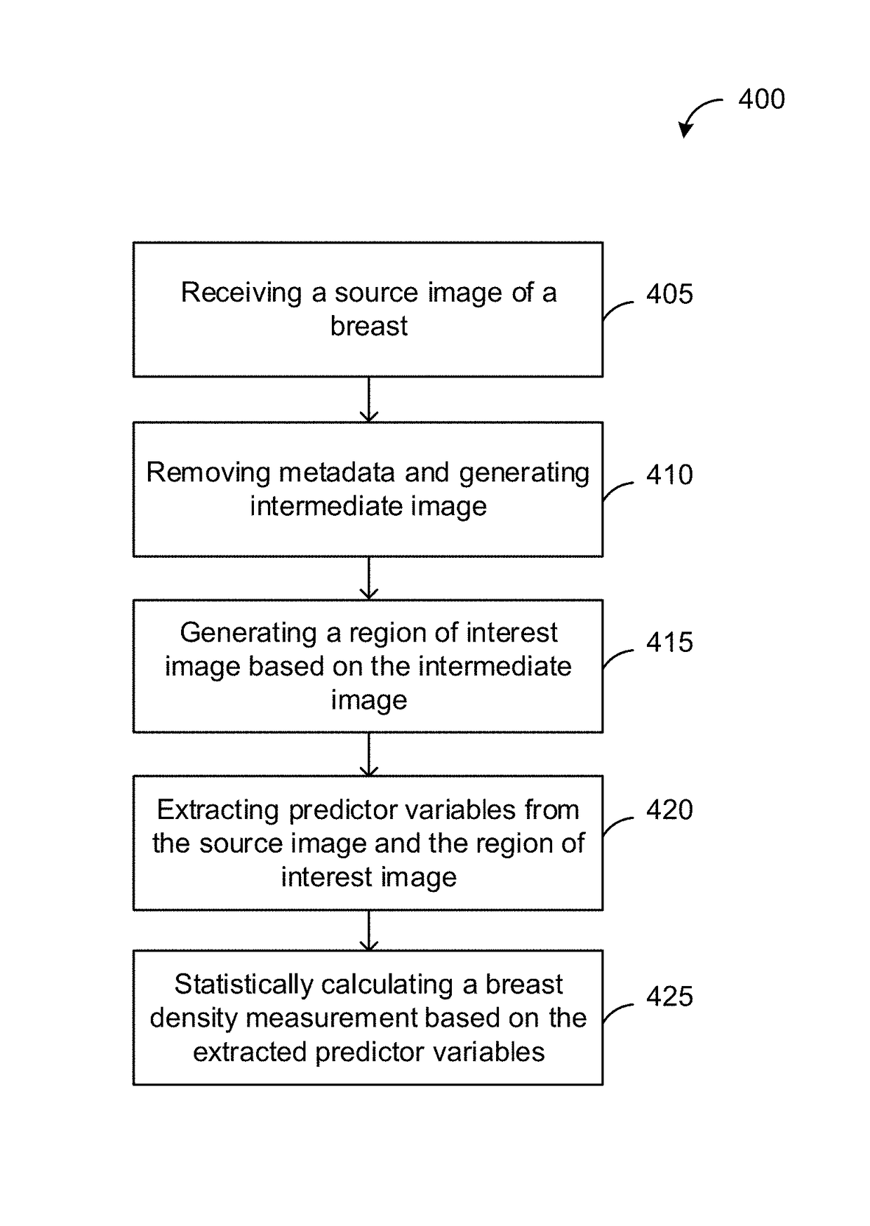 Methods and systems for determining breast density