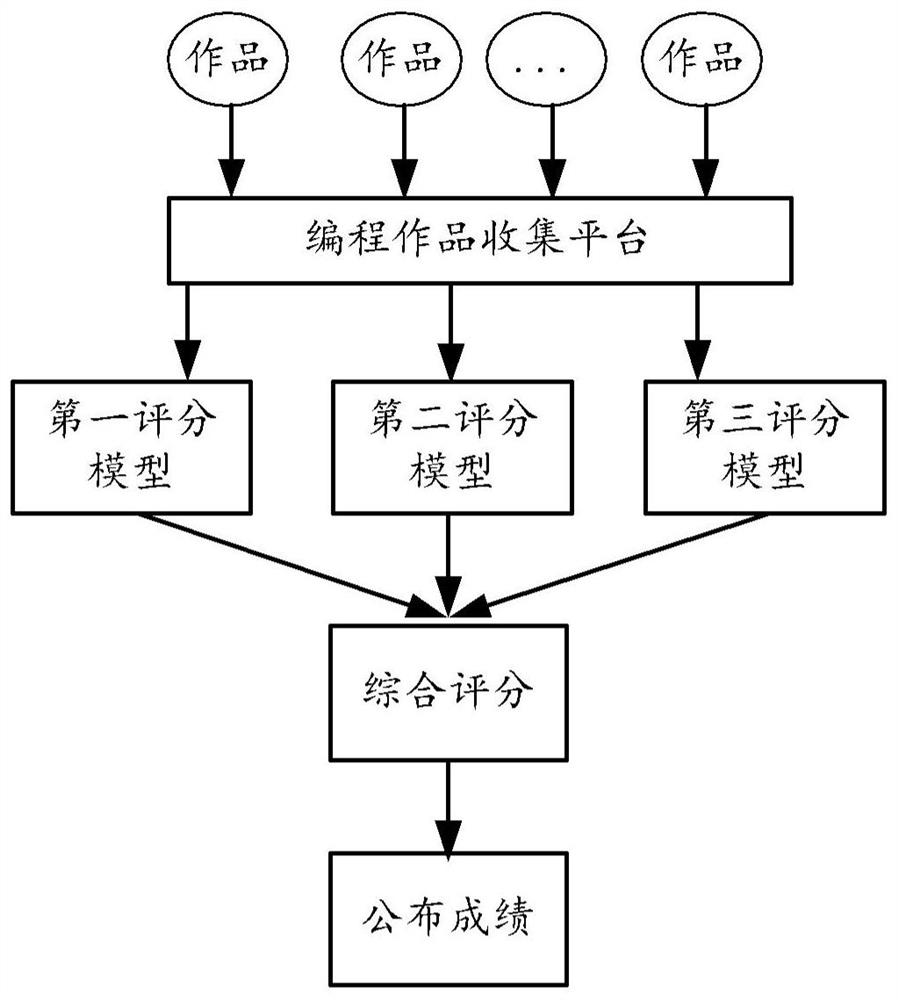 Data processing method and device, medium and computing device