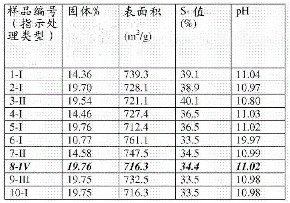 Process for producing high solids colloidal silica