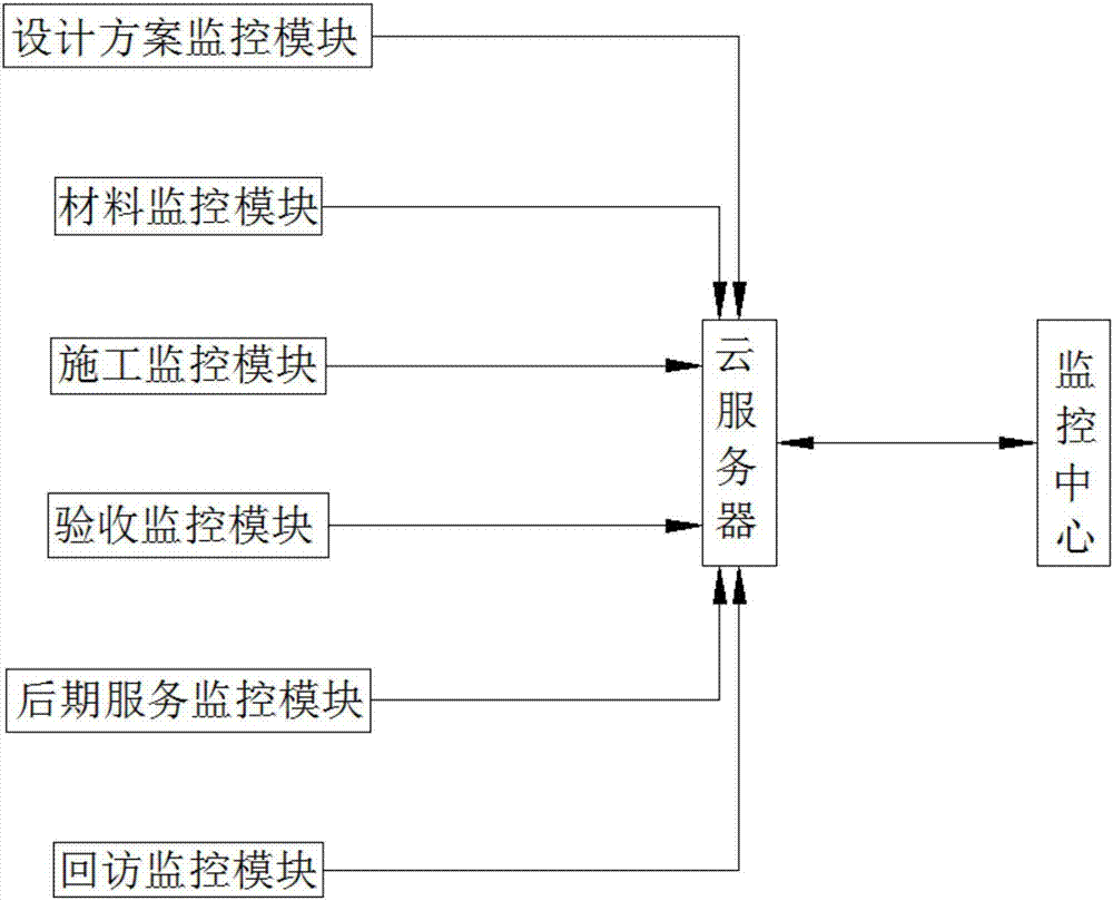 Full-process monitoring and control system for construction engineering