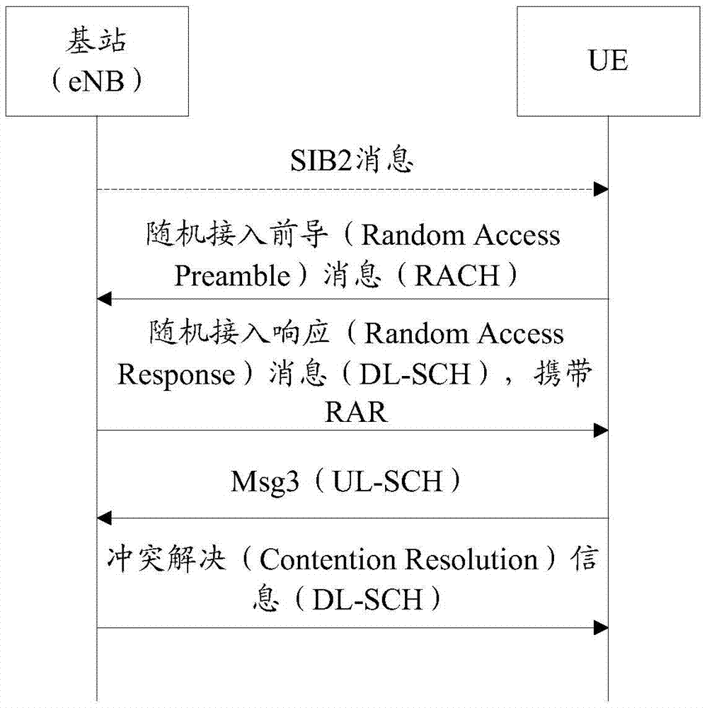Random access method, base station and terminal
