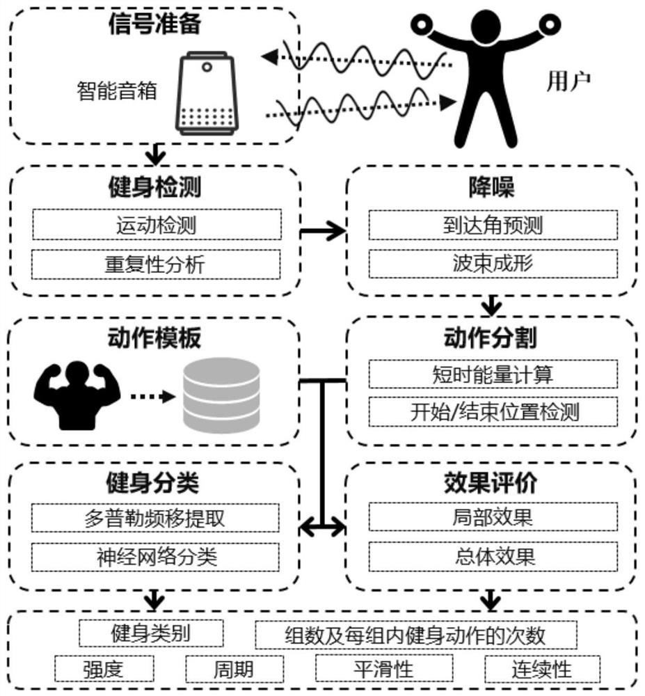 A non-contact fitness monitoring method using smart speakers