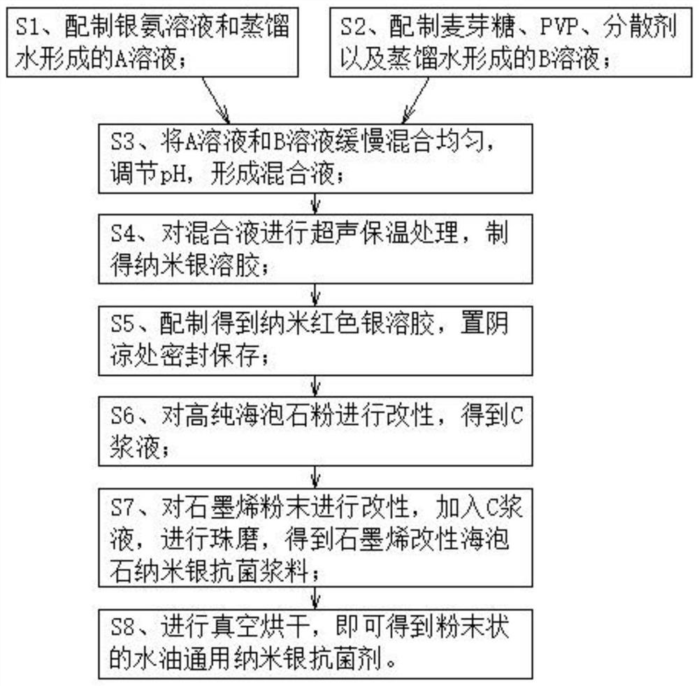 A kind of preparation method of water-oil universal nano-silver antibacterial agent that can be used for antibacterial coating