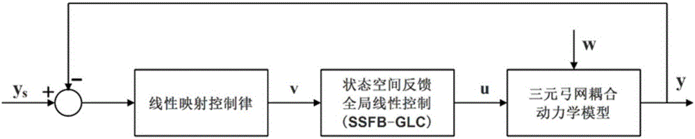 Pantograph active control method based on state feedback accuracy linearization