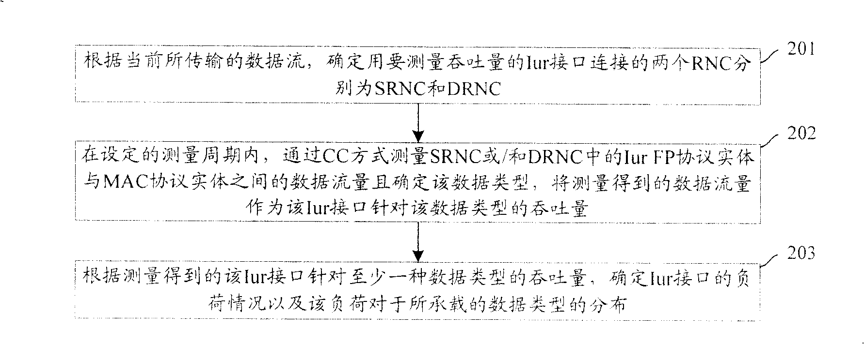 Method and apparatus for measuring Iur interface throughput in universal mobile communication system