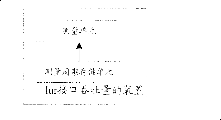 Method and apparatus for measuring Iur interface throughput in universal mobile communication system