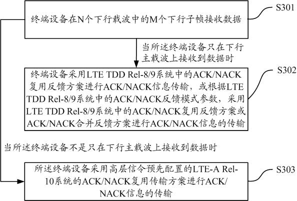 Method and equipment for transmitting ACK (acknowledgement)/NACK (Negative Acknowledgement) information