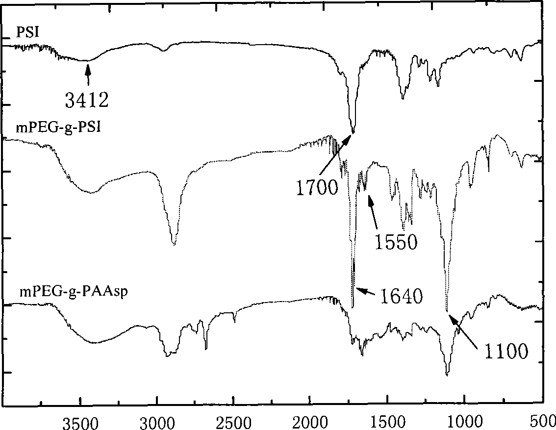 Cisplatin polymer micelle preparation method and use thereof