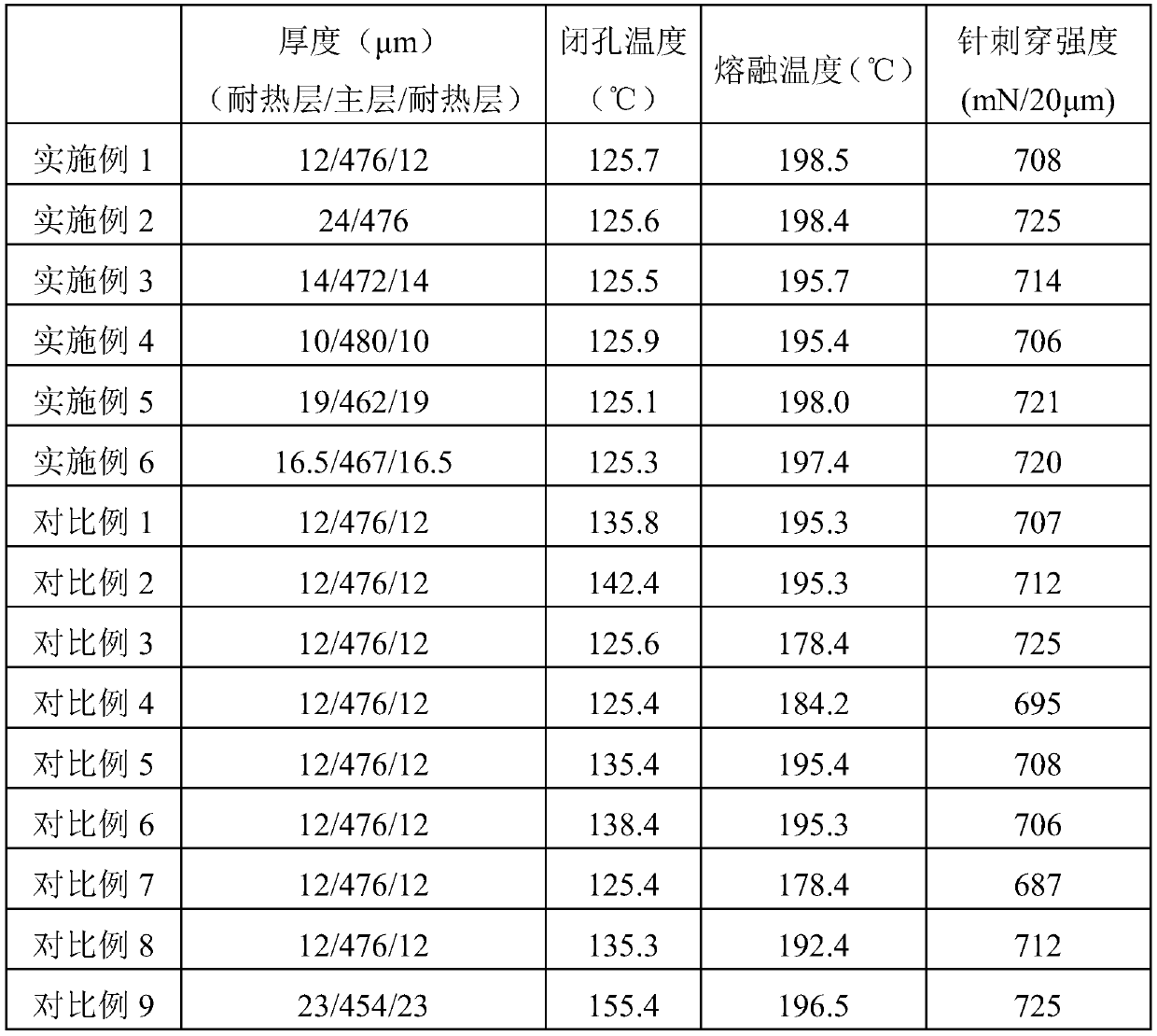 A kind of porous separator film for lithium ion battery and preparation method thereof