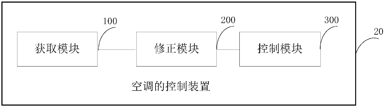 Air conditioner and control method and device of air conditioner