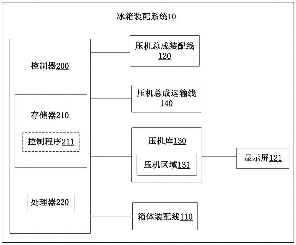 Method for controlling refrigerator assembly system and refrigerator assembly system