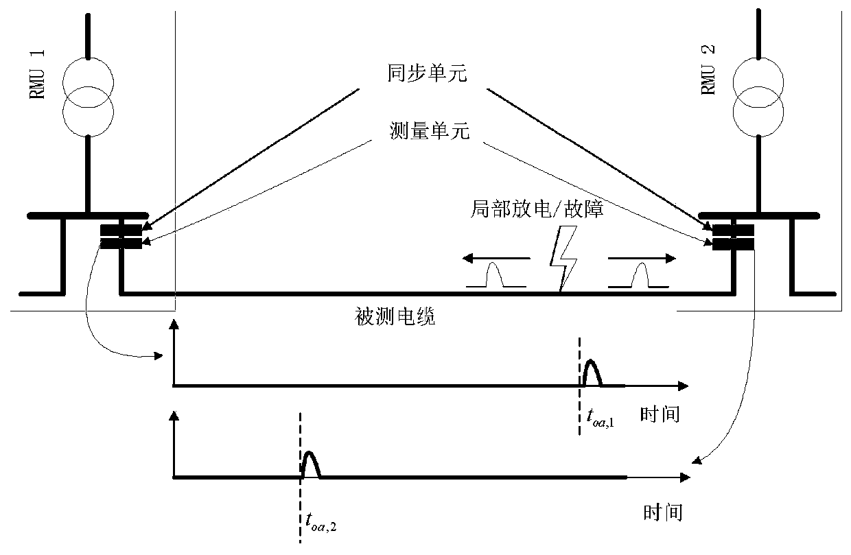 Cable partial discharge high-precision positioning and noise removing method and device