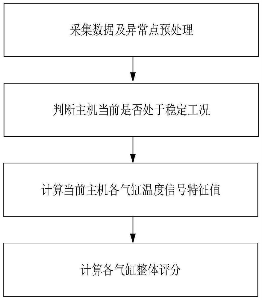 Marine main engine cylinder temperature signal feature extraction method and system