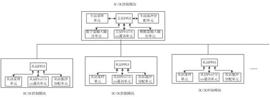 DC charger control system based on fpga and profibus