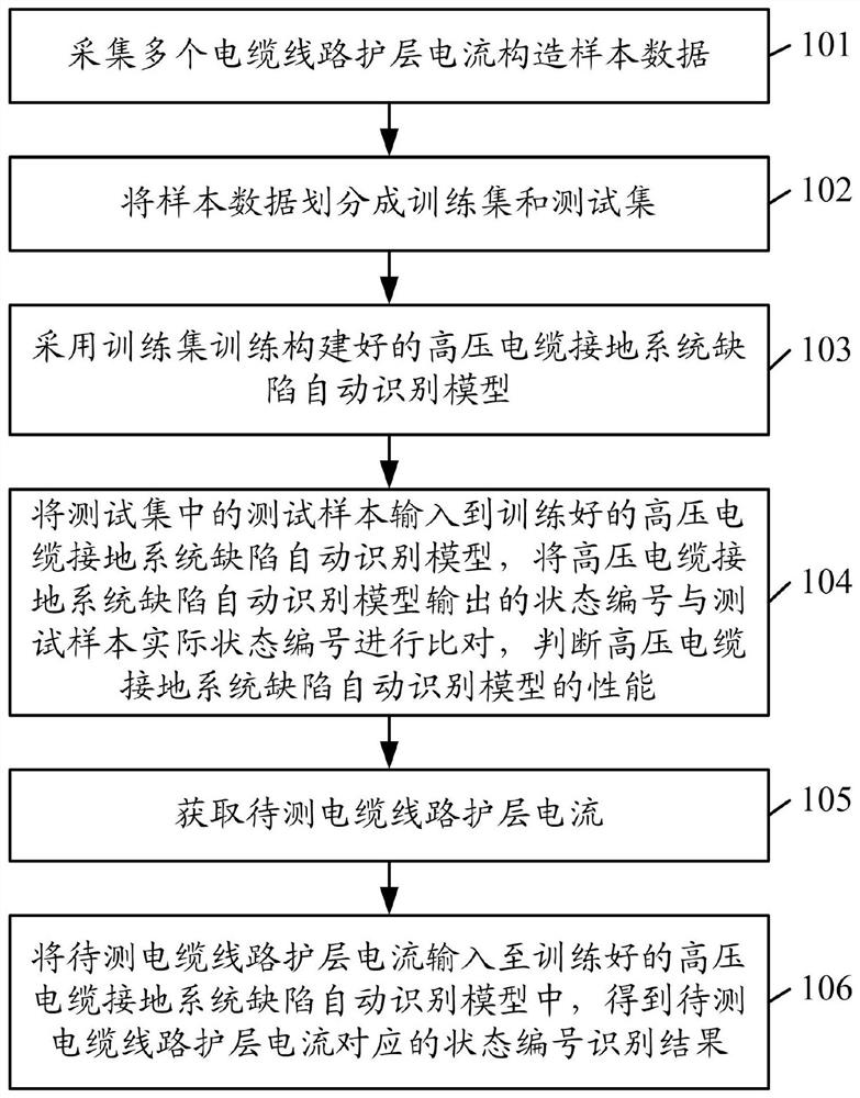 Automatic defect identification method and device for high-voltage cable grounding system