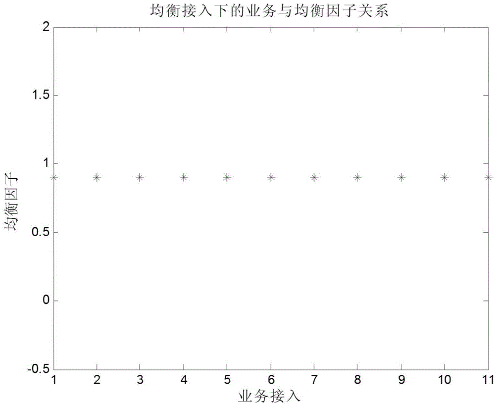 LTE load balancing method based on admission control