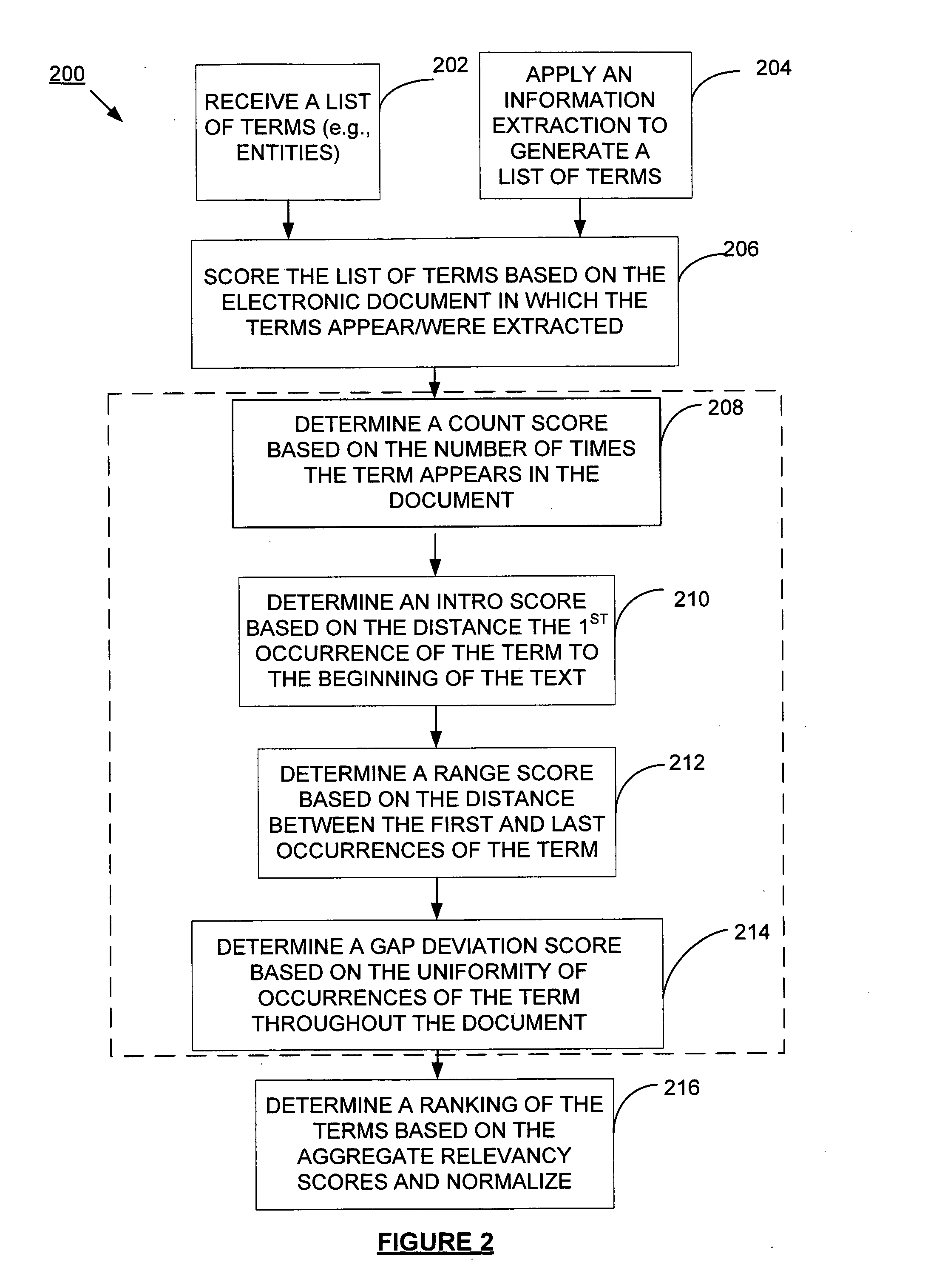 Method and system for determining relevance of terms in text documents