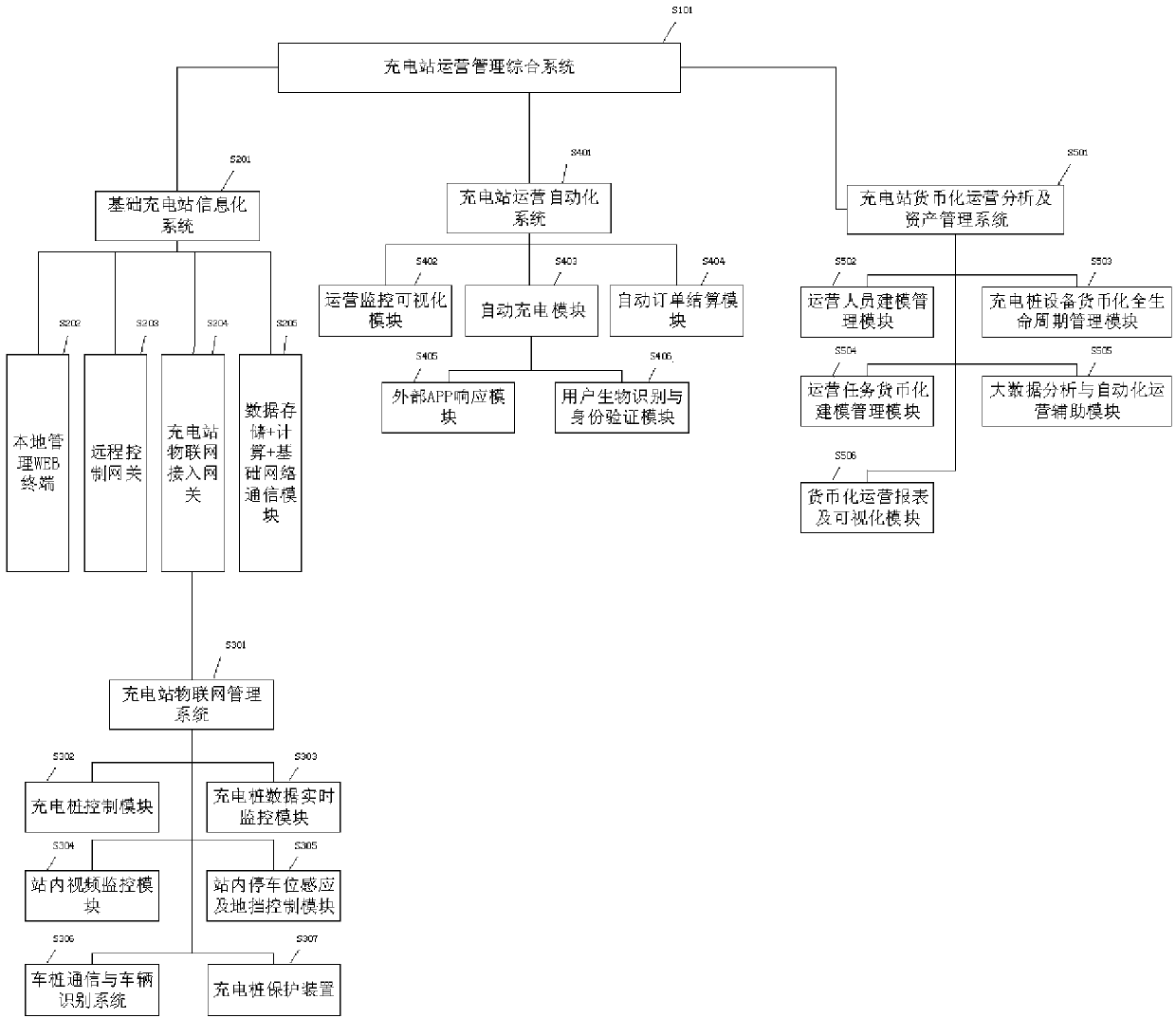 Charging station operation management integrated system