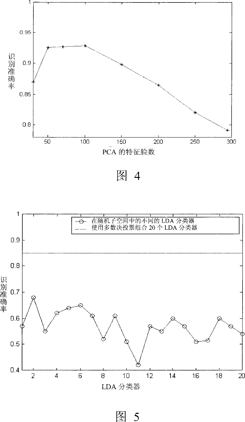 Face recognition method based on random sampling