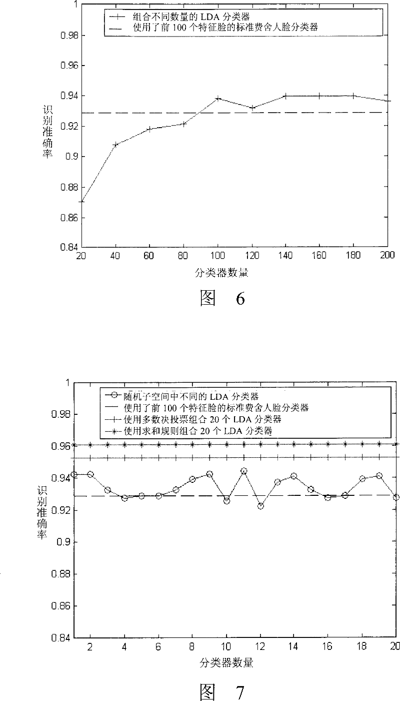 Face recognition method based on random sampling