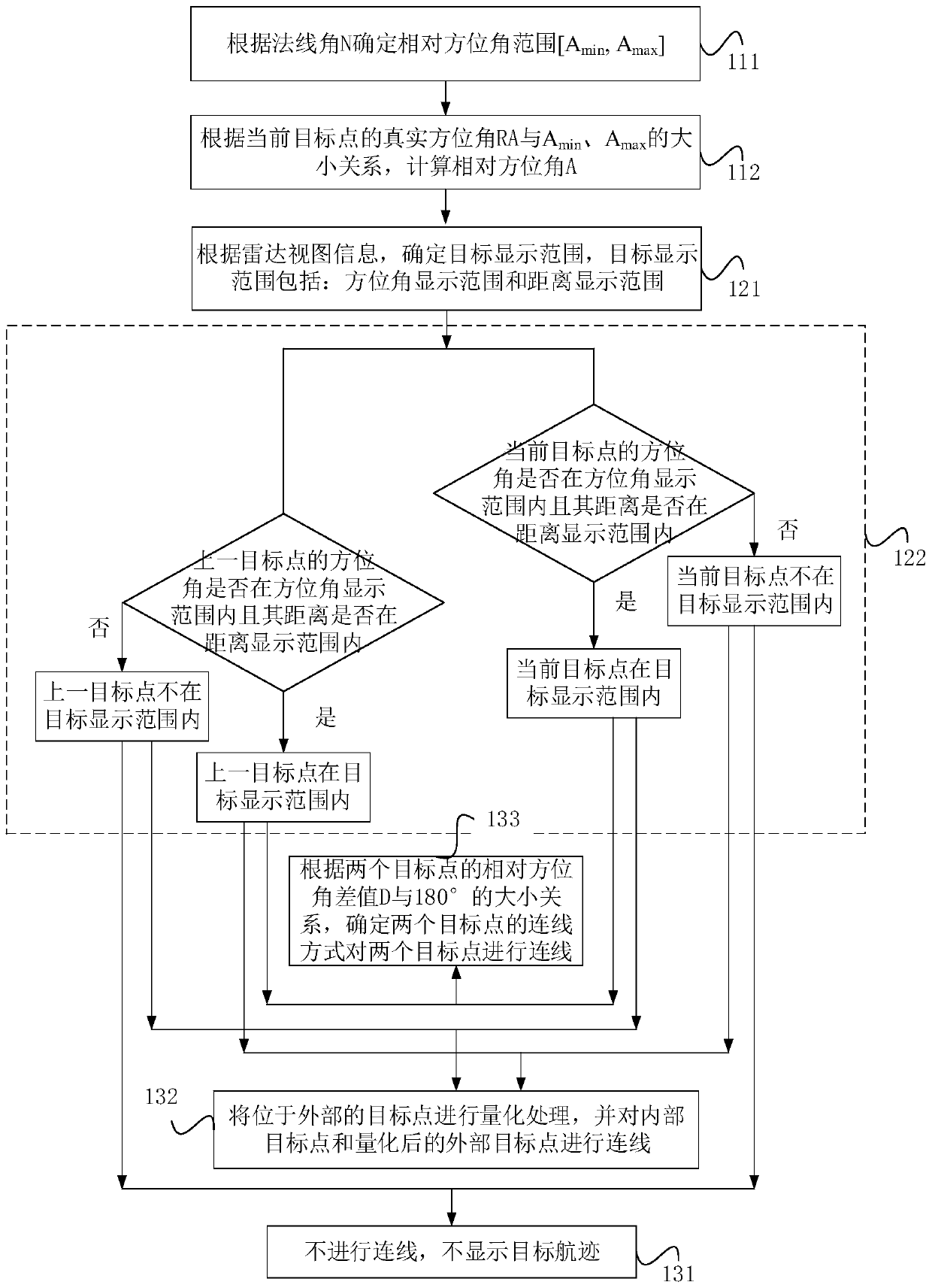 Method for processing display of target containing azimuth information in radar view