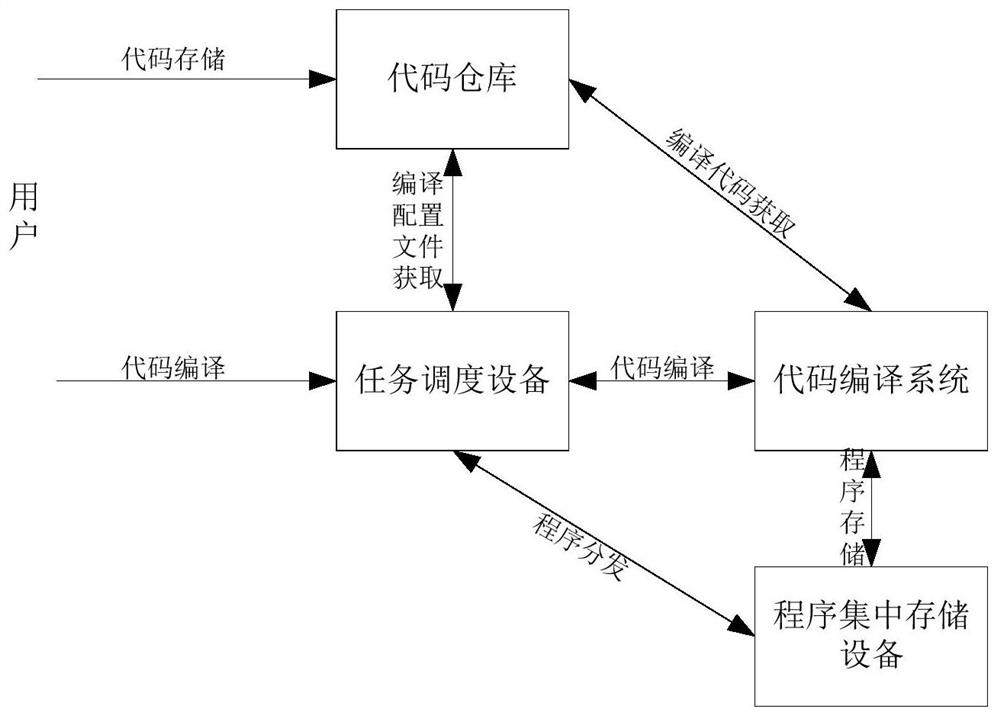 A multi-language code compilation method, distribution method, device and system