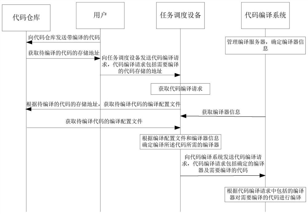 A multi-language code compilation method, distribution method, device and system