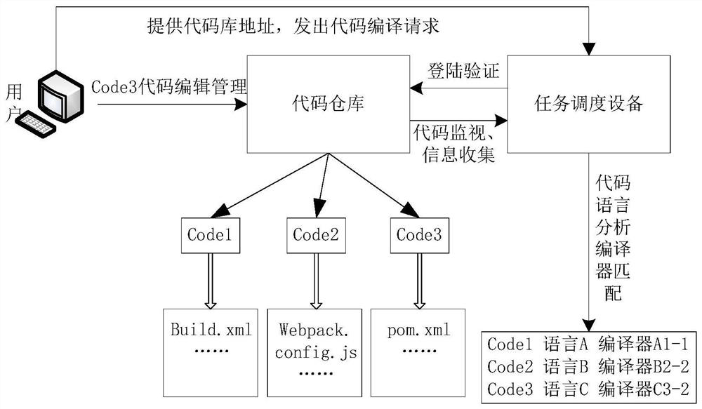 A multi-language code compilation method, distribution method, device and system