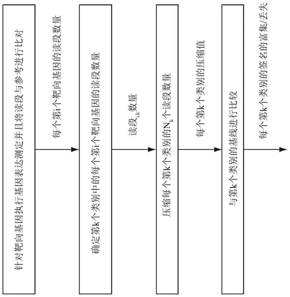 Methods for context based compression of genomic data for immuno-oncology biomarkers