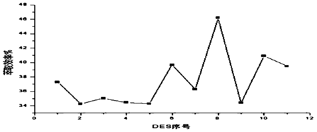Method for separating alcohol in alcohol ester mixture by using deep eutectic solvent