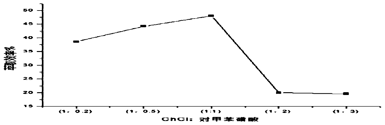 Method for separating alcohol in alcohol ester mixture by using deep eutectic solvent