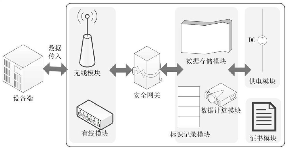 Industrial edge side data sharing system based on combination of active identification and block chain technology