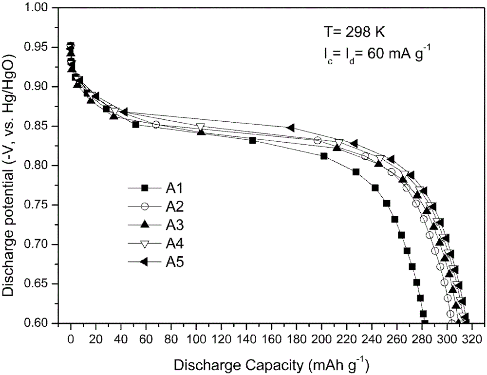 High-speed iron hydrogen storage electrode alloy and nickel-hydrogen battery anode material