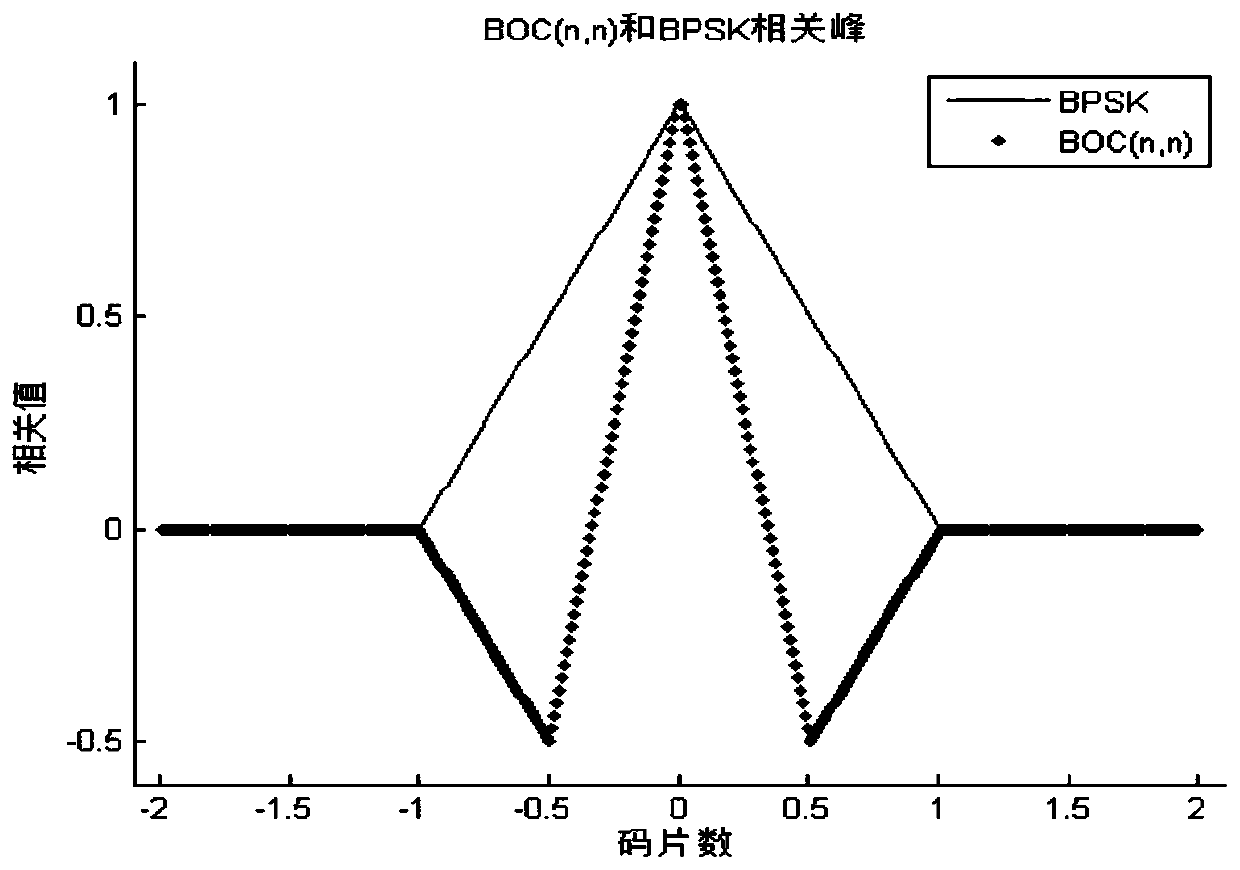 BOC (n, n) modulation signal fast capture method