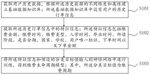 Method and device for generating payment life cycle model of study-overseas user