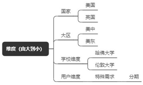 Method and device for generating payment life cycle model of study-overseas user