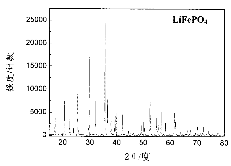 Method for preparing carbon-coated LiFePO4 by microwaves and carbon-coated LiFePO4 material