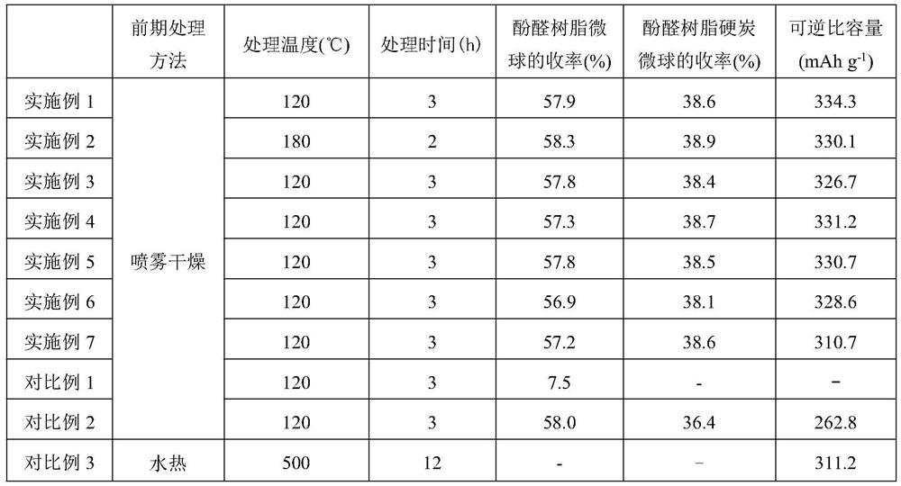 Preparation method of phenolic resin-based hard carbon microsphere material