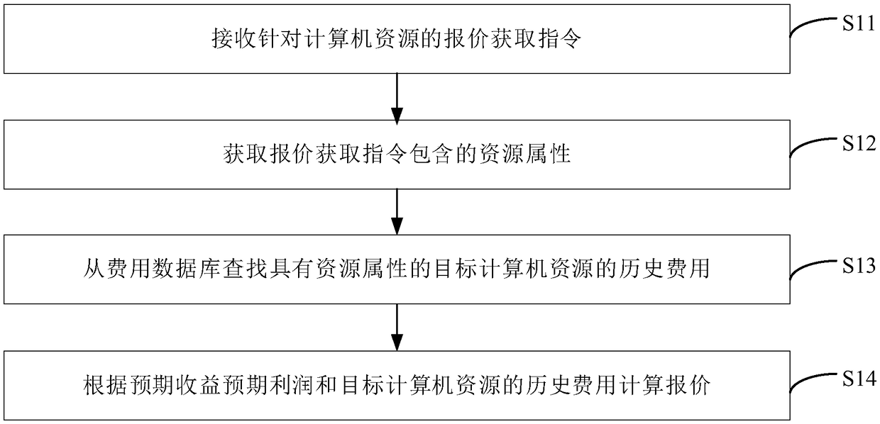 Method, device, computer device and storage medium for obtaining quotation of computer resources