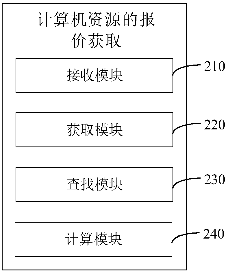 Method, device, computer device and storage medium for obtaining quotation of computer resources