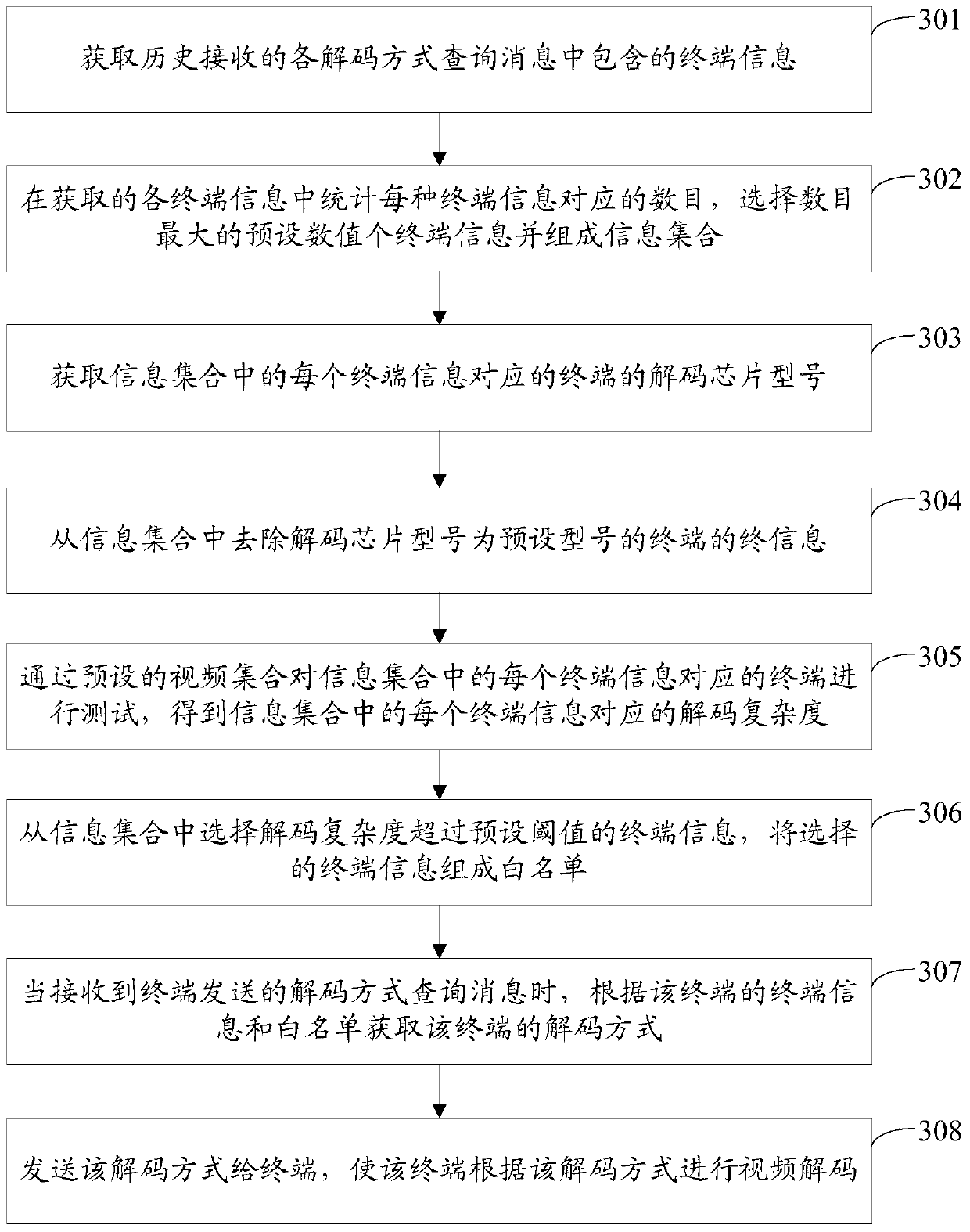 Method and device for video decoding