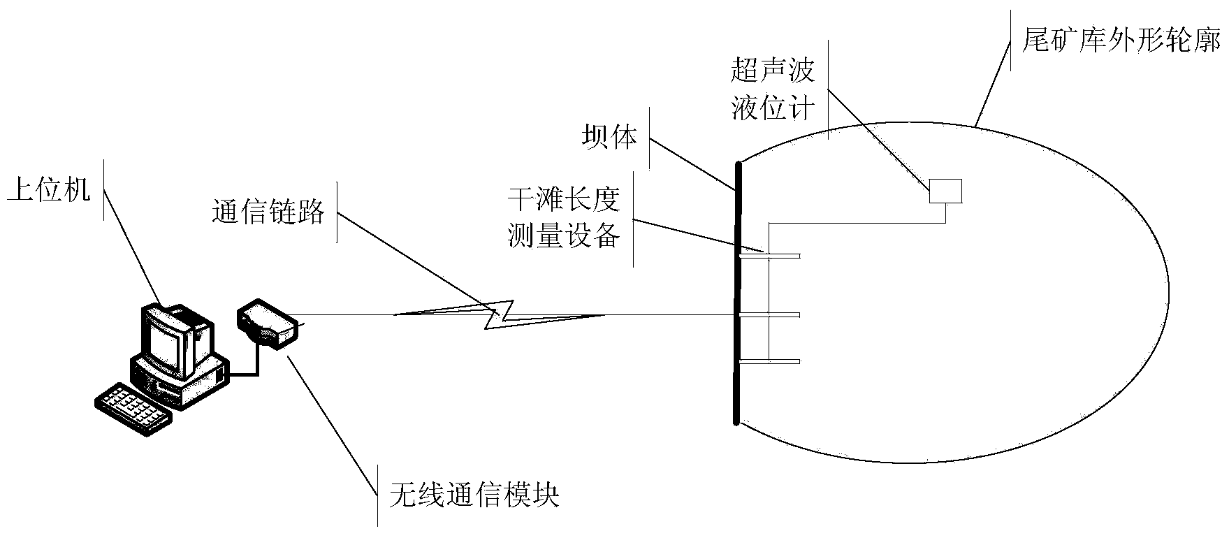 Tailings pond dry beach parameter monitoring system and method