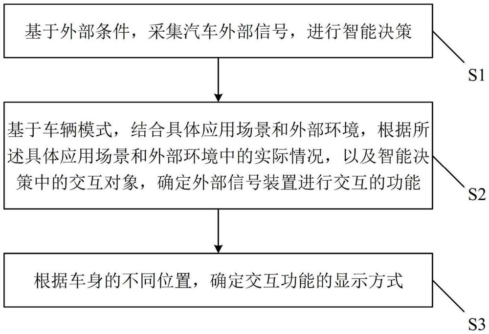Automobile external signal interaction method and system, electronic equipment and automobile