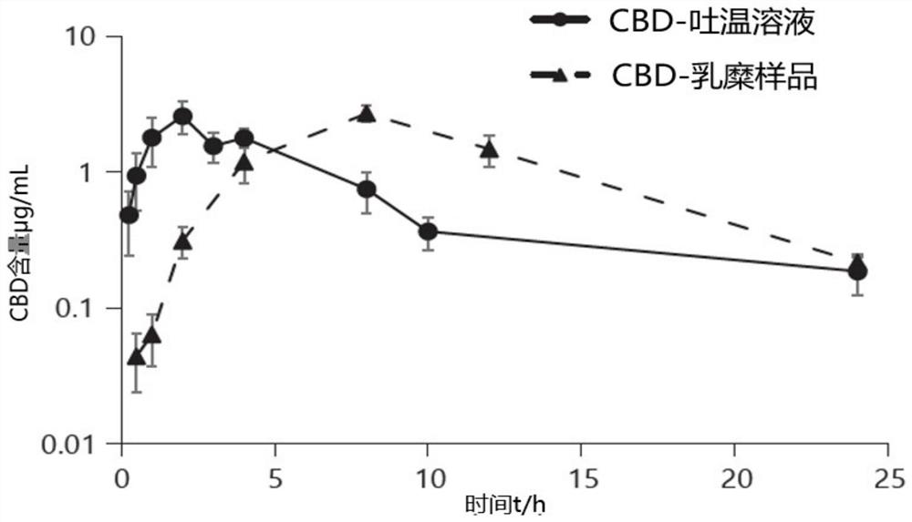 Preparation method and use of artificial cannabidiol chylomicron